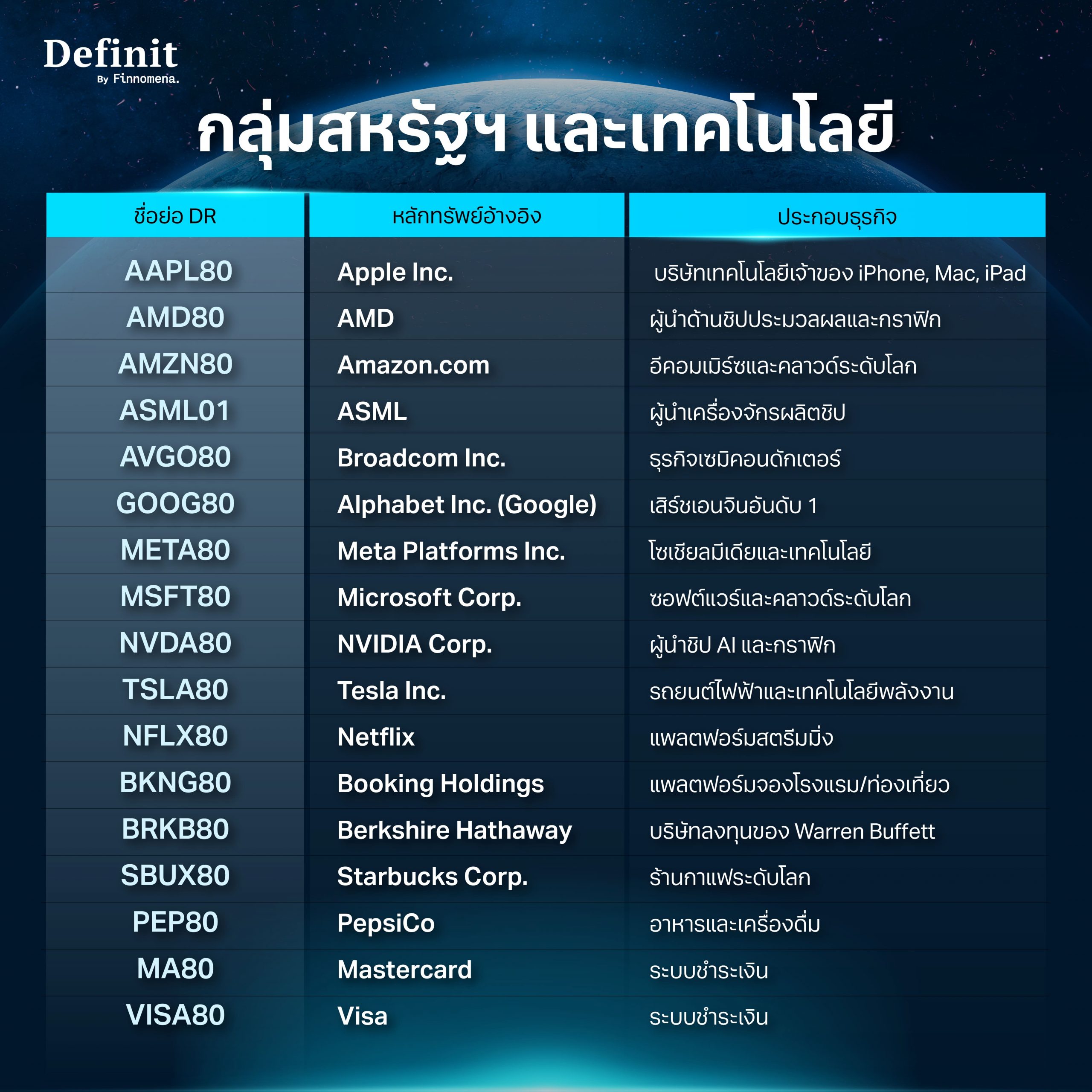 DR หุ้นสหรัฐฯ และเทคโนโลยี