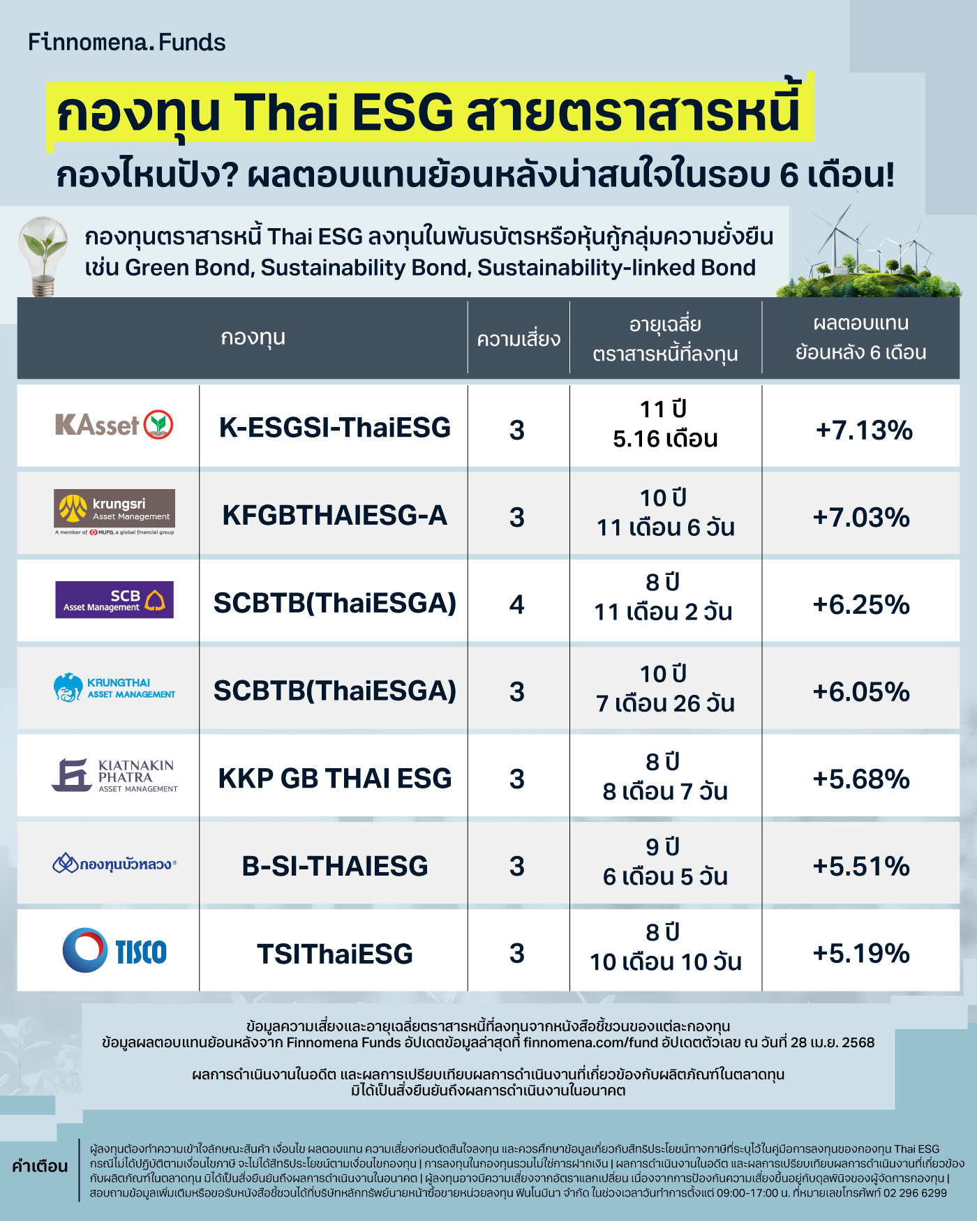 กองทุน Thai ESG สายตราสารหนี้ กองไหนปัง? ผลตอบแทนย้อนหลังน่าสนใจในรอบ 6 เดือน!