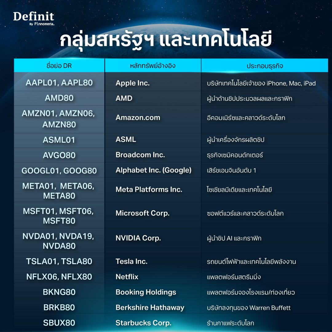 DR หุ้นสหรัฐฯ และเทคโนโลยี