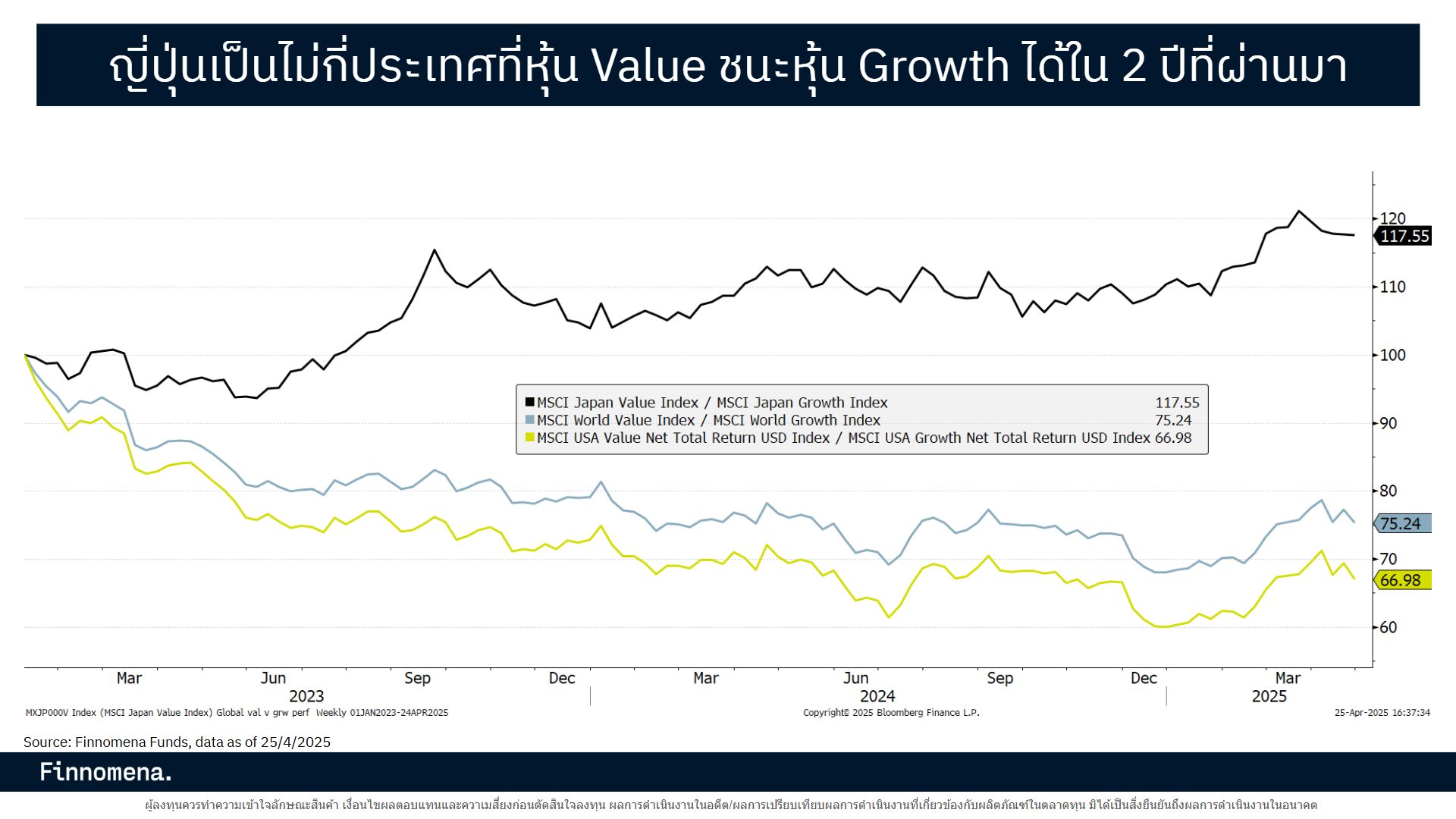 ญี่ปุ่นเป็นไม่กี่ประเทศที่หุ้น Value ชนะหุ้น Growth