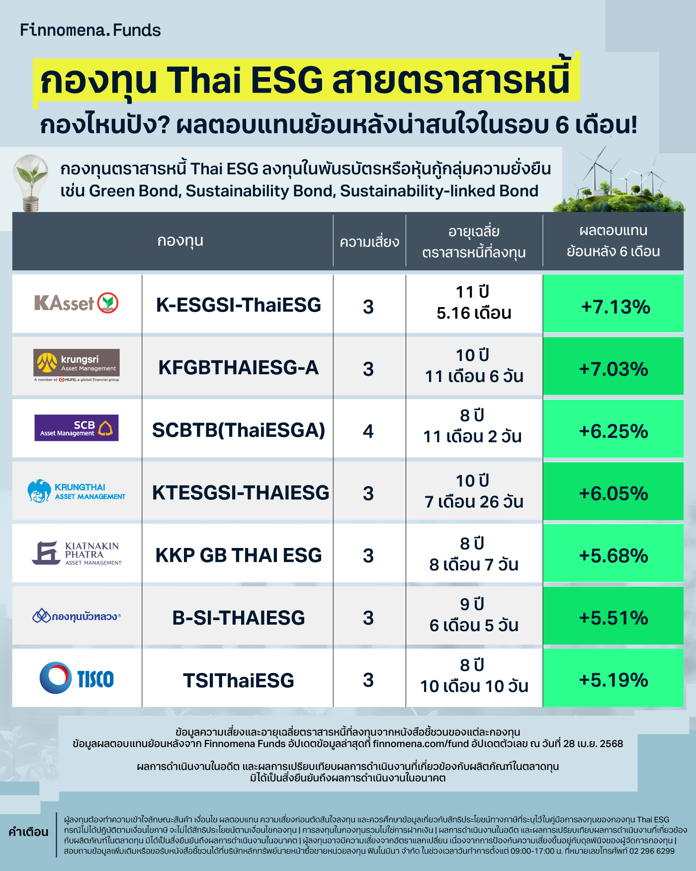 กองทุน Thai ESG สายตราสารหนี้ กองไหนปัง? ผลตอบแทนย้อนหลังน่าสนใจในรอบ 6 เดือน!