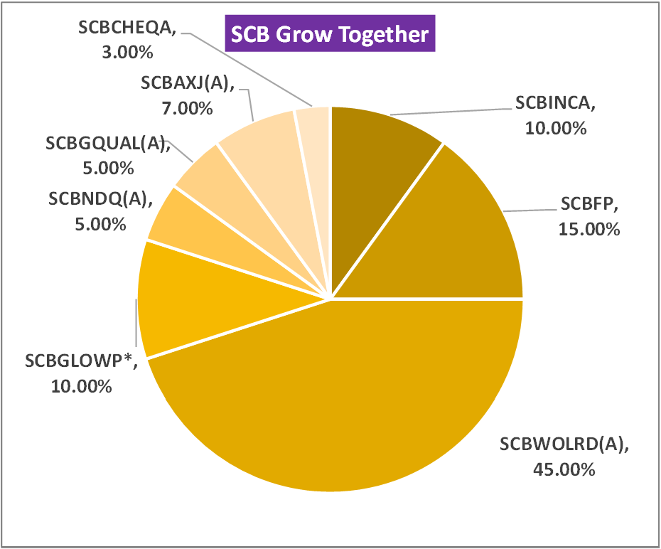 SCB Grow Together ปรับพอร์ตเดือนพฤษภาคม 2025 : เพิ่มสัดส่วนหุ้นโลกและจีน