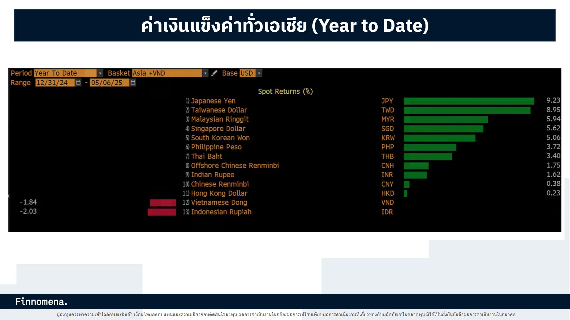 เงินเอเชียแข็งค่า