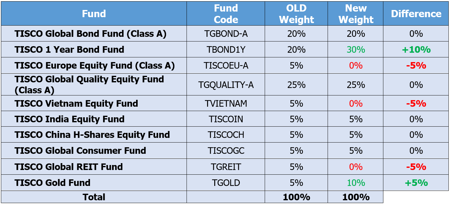 TISCO Omakase Extra Fund ปรับพอร์ตเดือนพฤษภาคม 2025: ขายทำกำไรหุ้นเวียดนาม และยุโรป