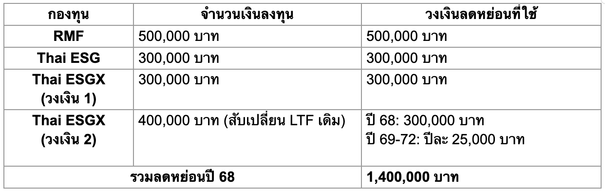 RMF, Thai ESG, Thai ESGX ใช้สิทธิยังไงไม่ให้ทับซ้อน? โอกาสทองลดหย่อนภาษีปี 68 ที่ต้องวางแผนให้ดี