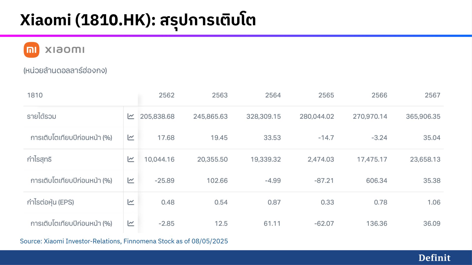 ผลประกอบการของ Xiaomi