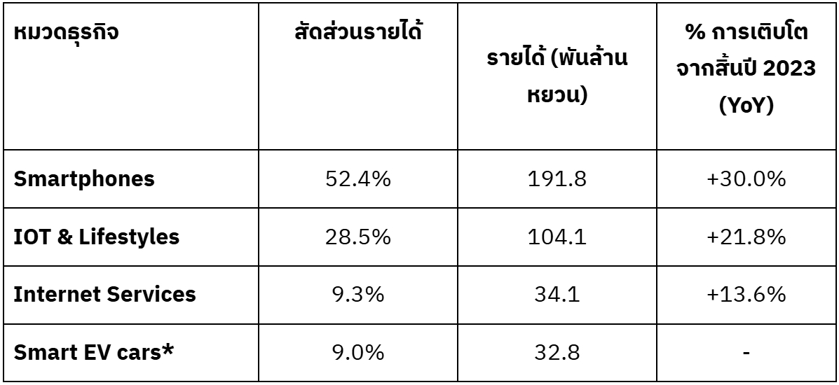 สัดส่วนรายได้ในแต่ละสินค้าปี 2024 