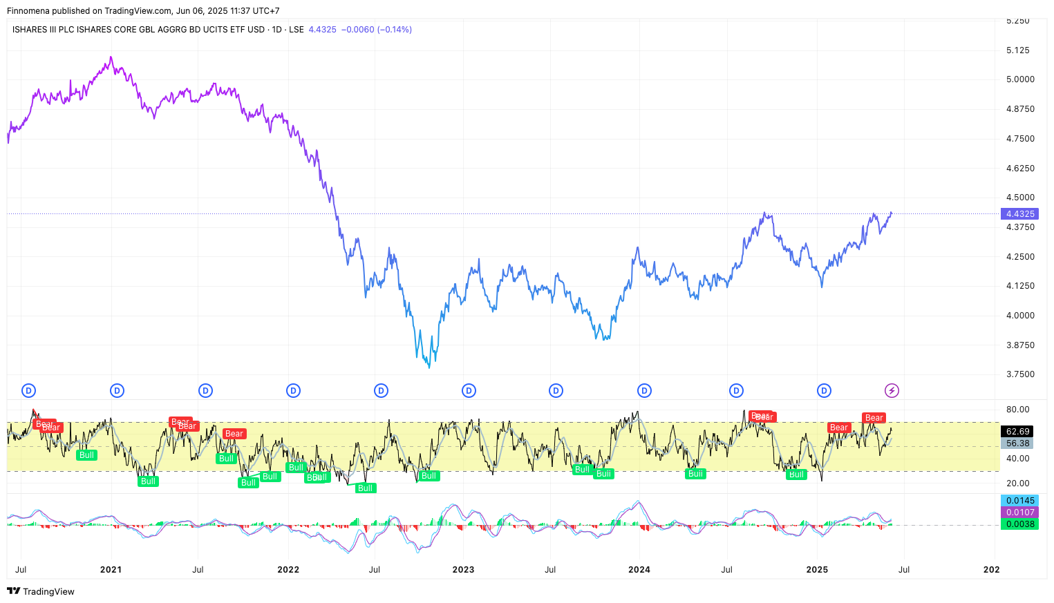 กองทุน iShares Core Global Aggregate Bond UCITS ETF (USD) 