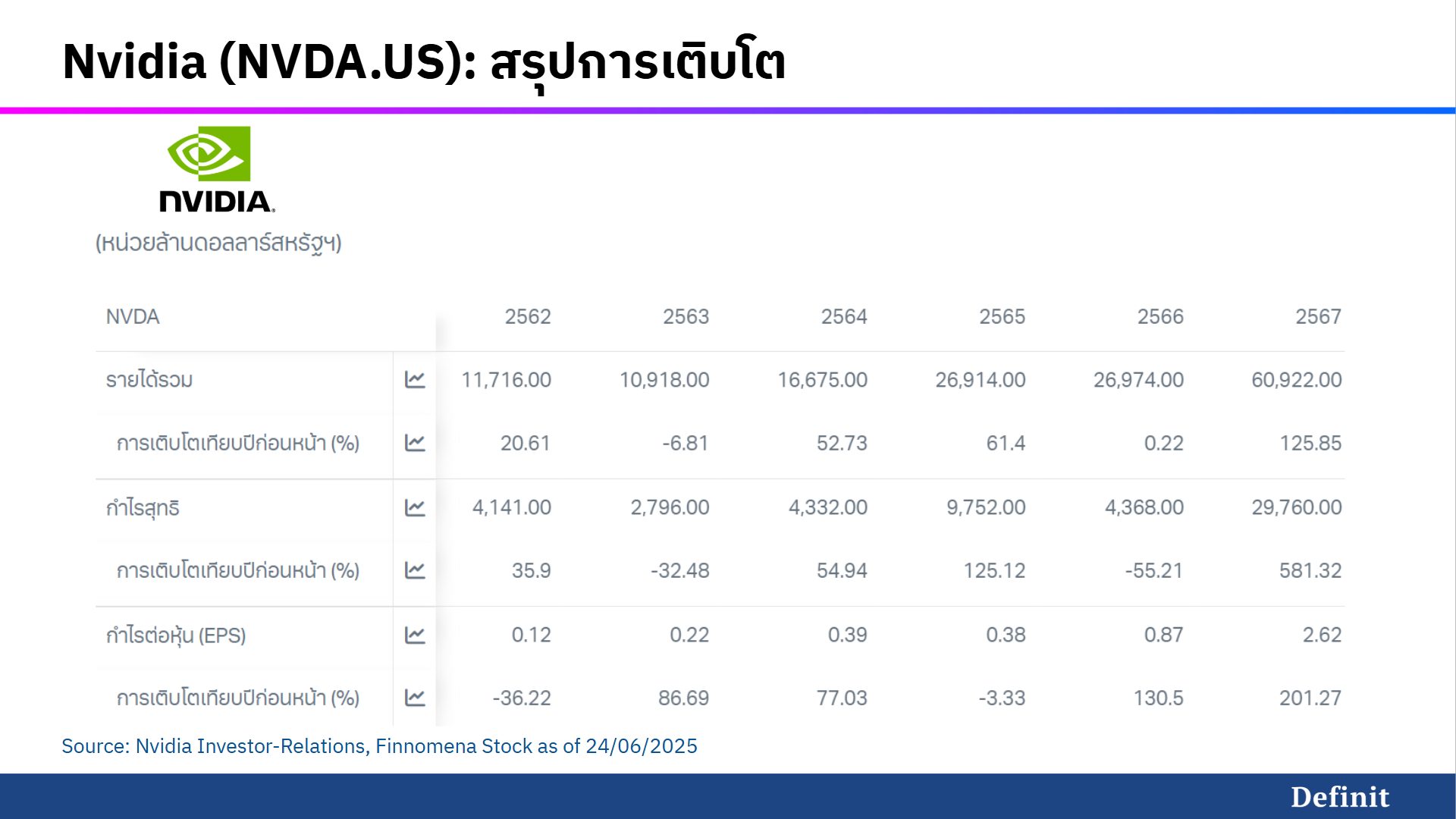 สรุปการเติบโต Nvidia