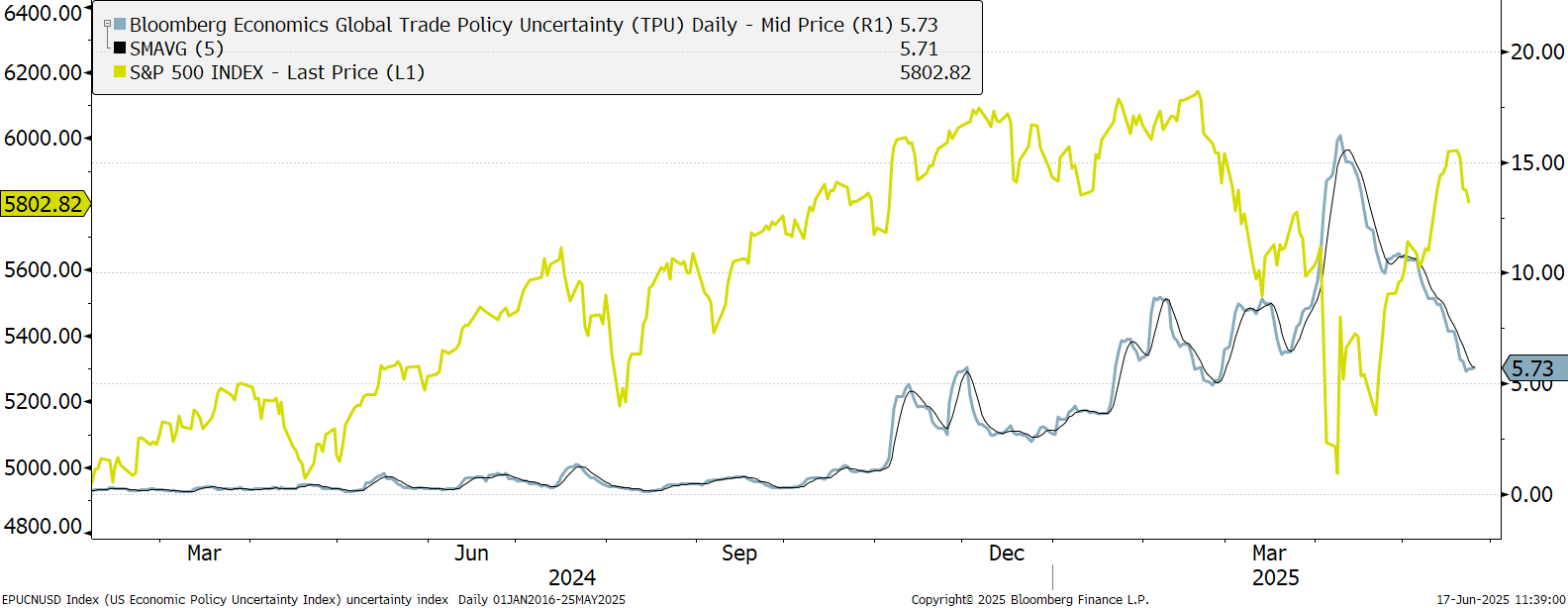 ดัชนีความไม่แน่นอนทางการค้าทั่วโลกและดัชนี S&P500