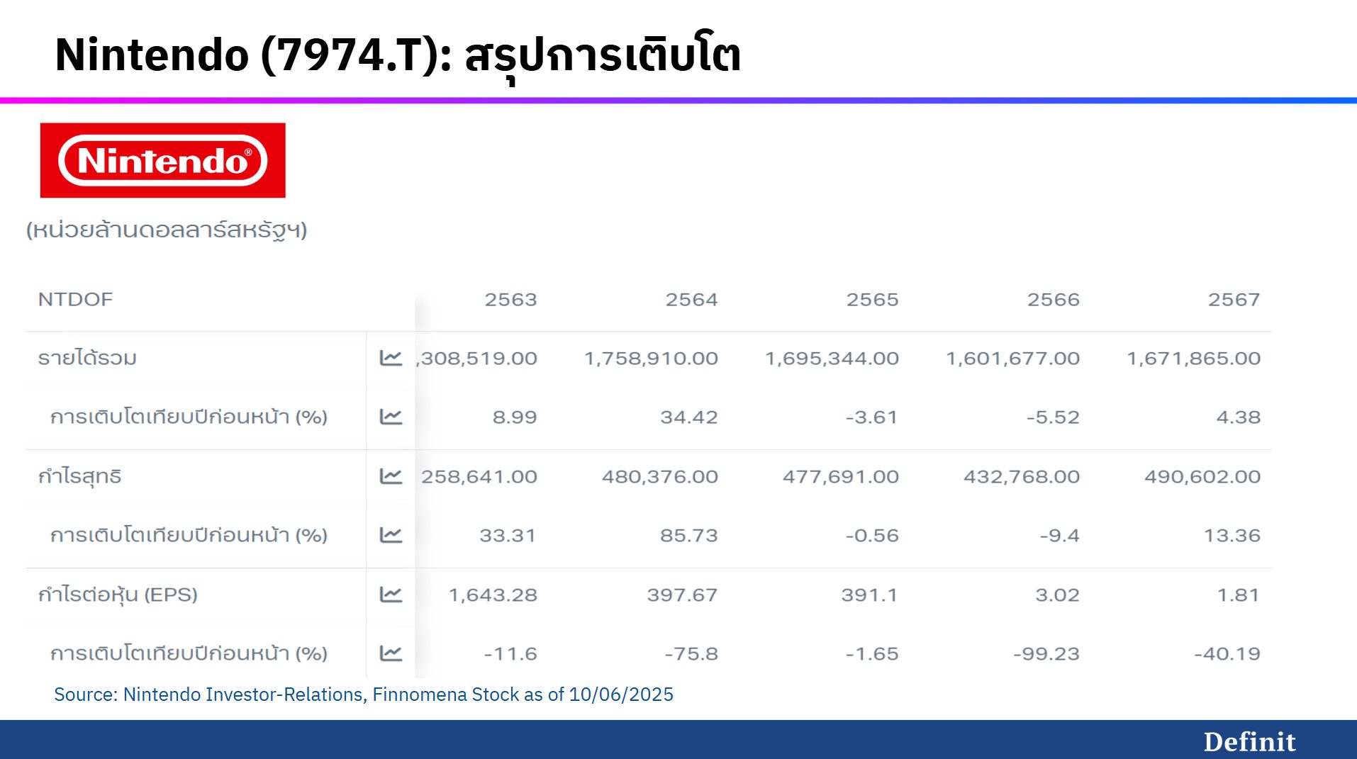 ผลประกอบการ Nintendo