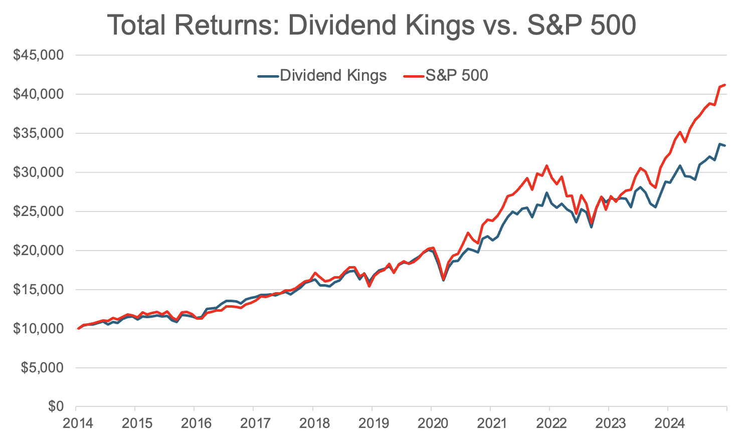แจกโพย Dividend Kings หุ้นจ่ายปันผลเพิ่มต่อเนื่อง 50 ปี!