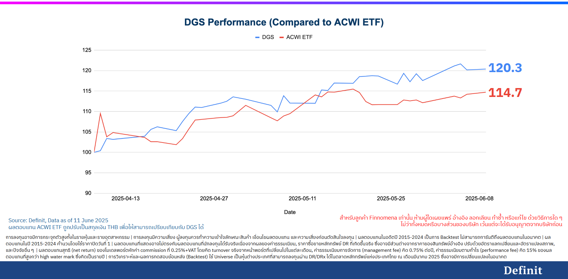 ผลตอบแทนจริงจากพอร์ตนักลงทุนที่เริ่มลงทุนในวันเปิดตัว DGS