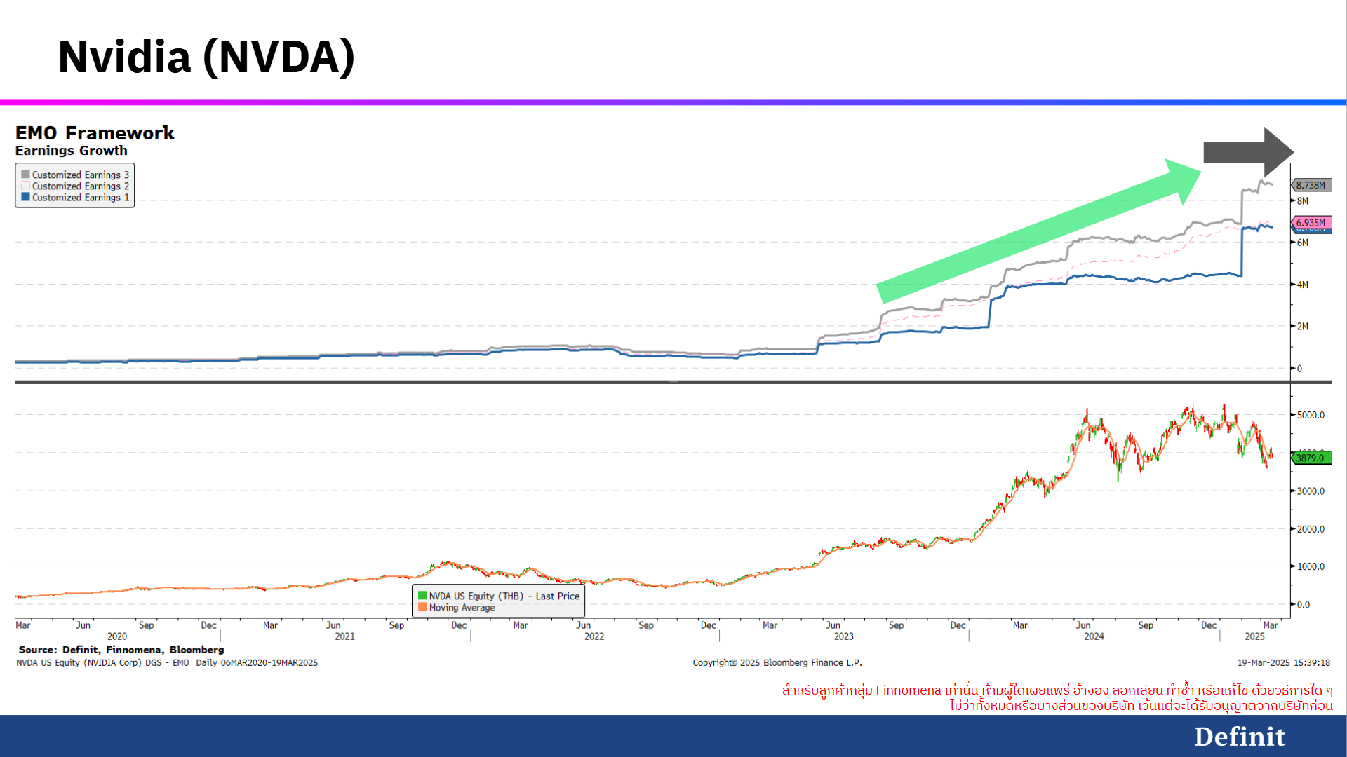 วิเคราะห์กำไรและราคา Nvidia (NVDA)