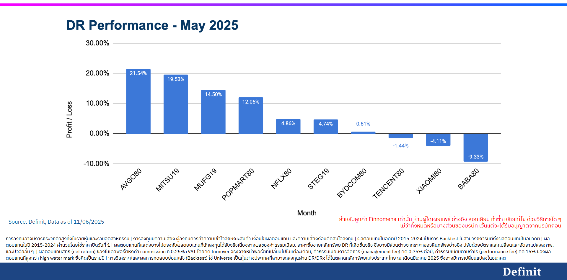 ผลตอบแทน DR ในพอร์ต DGS เดือน May 2025