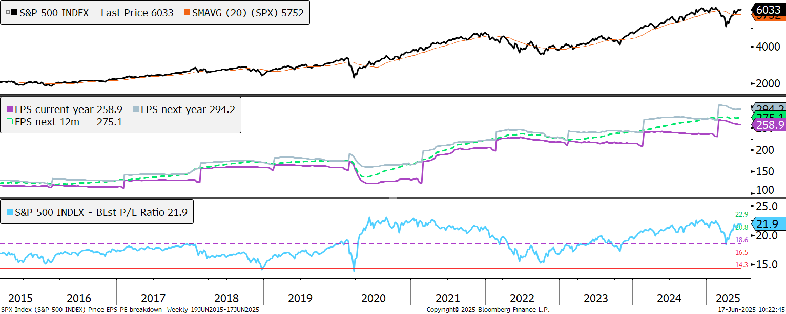 การปรับประมาณการกำไรและ P/E Ratio ของดัชนี S&P500