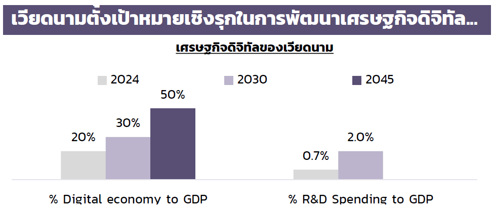 เวียดนามพัฒนาดิจิทัล