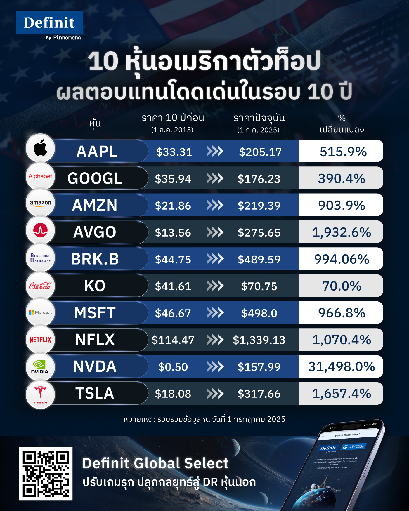 10 หุ้นอเมริกา