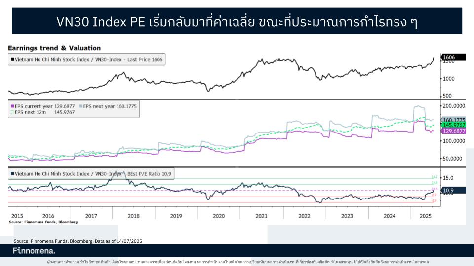 P/E ตลาดหุ้นเวียดนาม