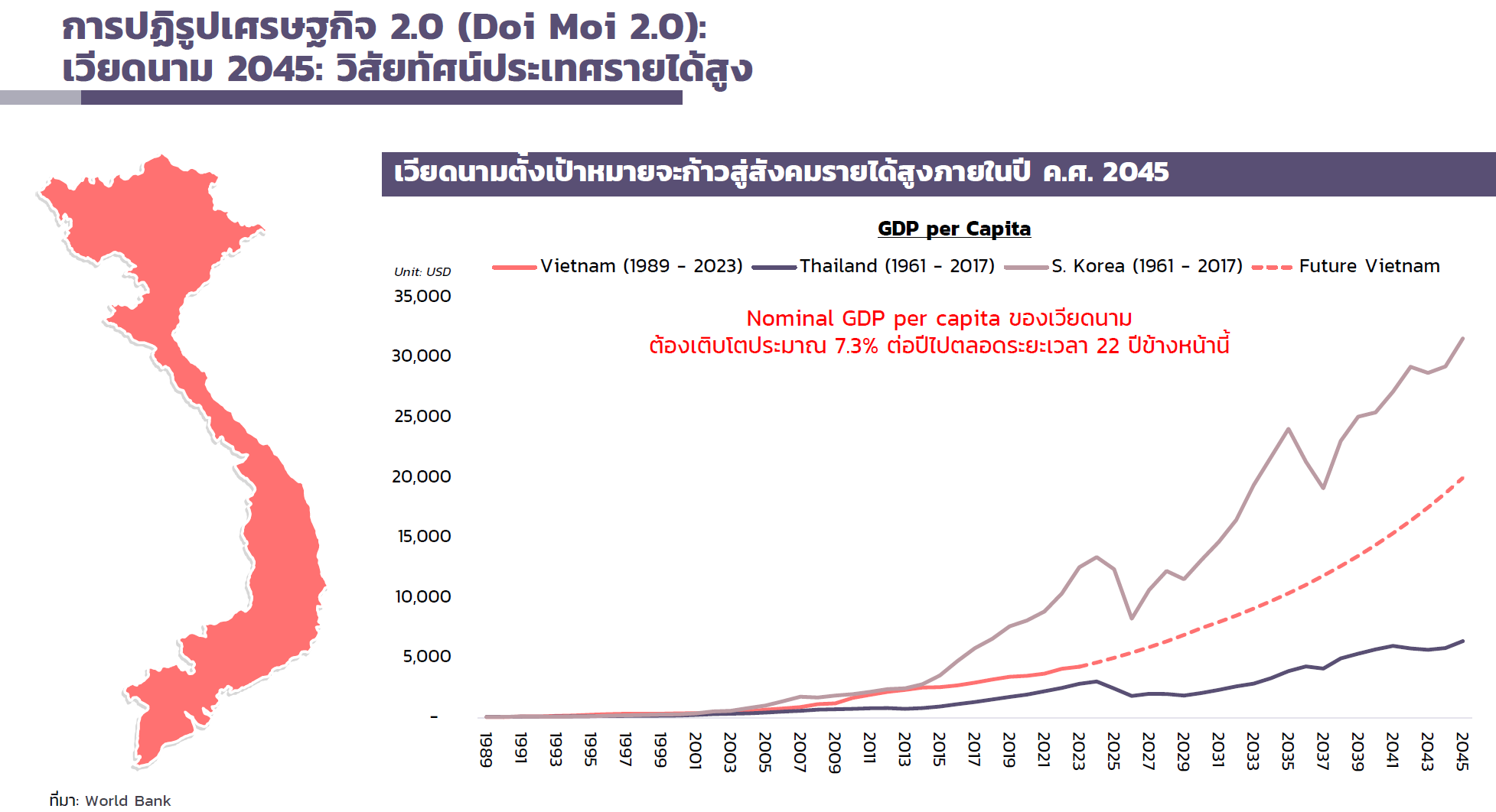 GDP เวียดนาม