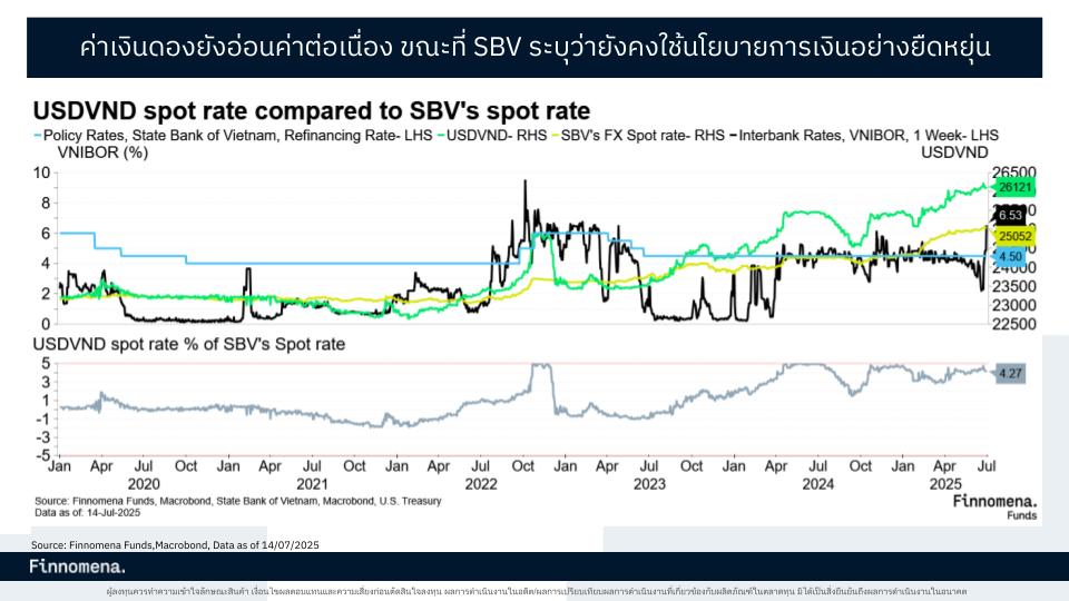 ค่าเงินเวียดนามอ่อน