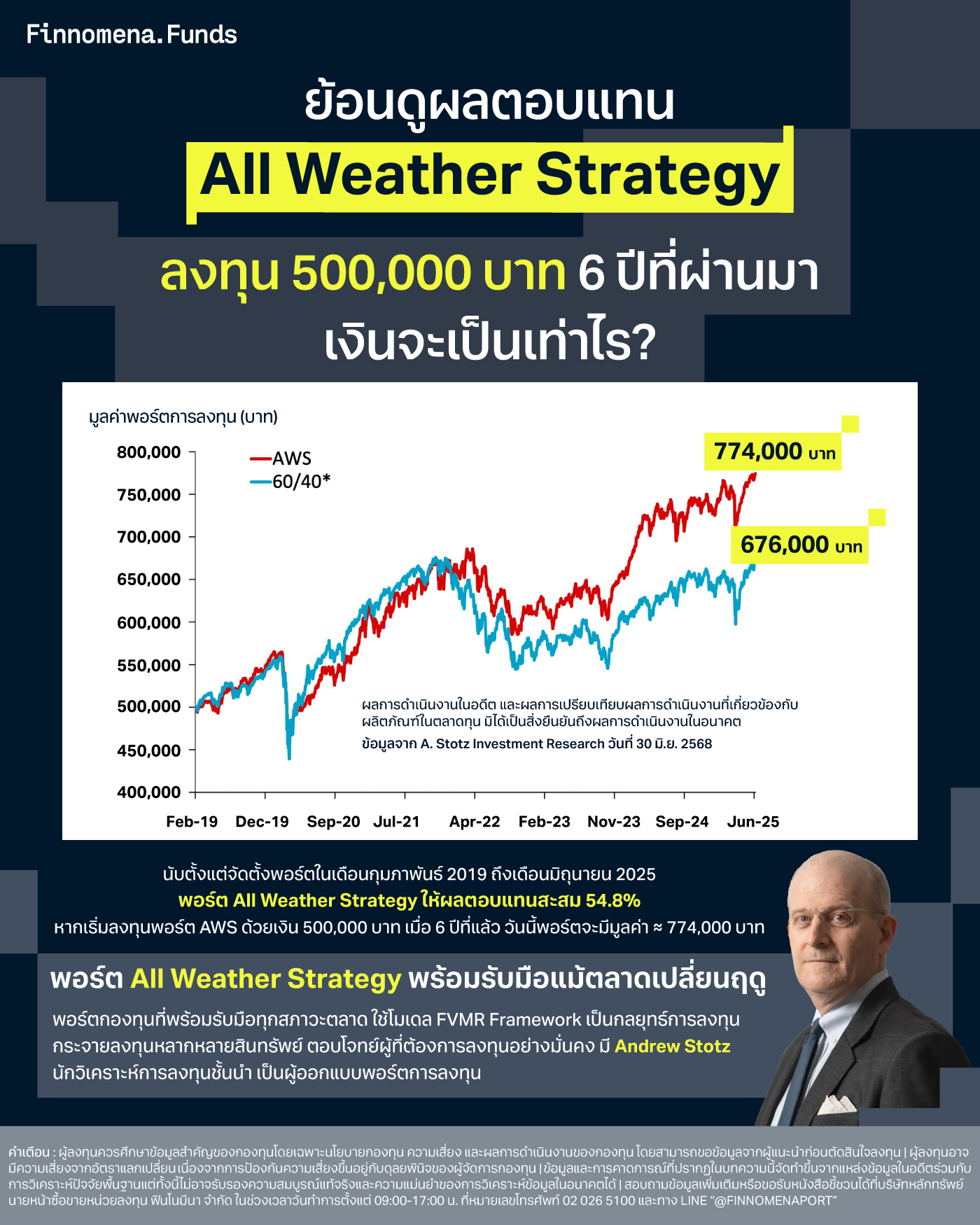 ย้อนดูผลตอบแทน All Weather Strategy ลงทุน 500,000 บาท 6 ปีที่ผ่านมา เงินจะเป็นเท่าไร?