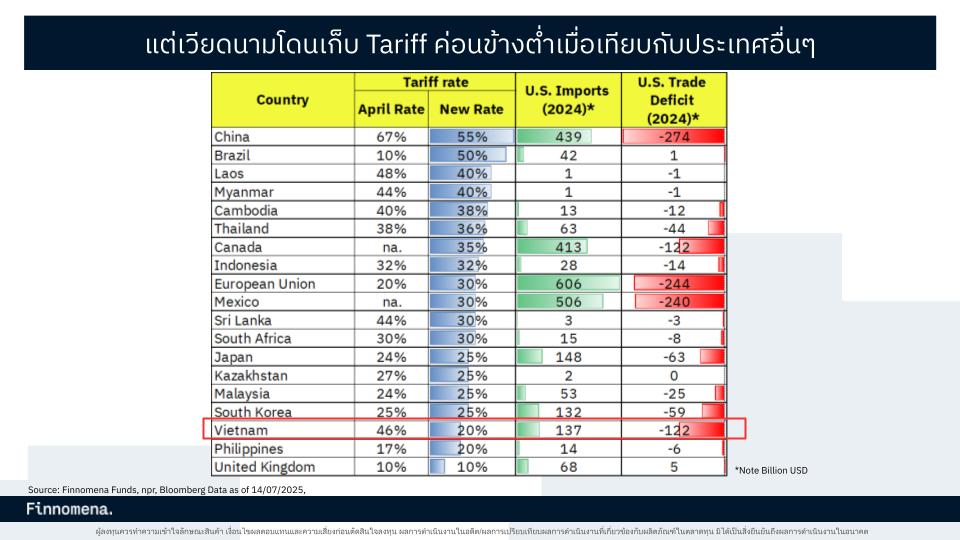 Tariff เวียดนาม