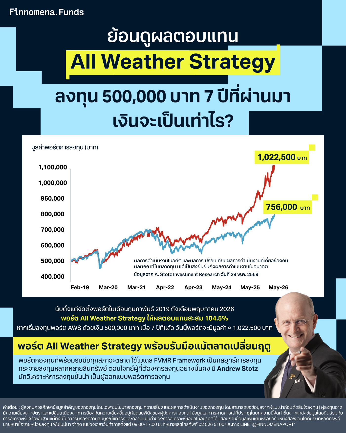 ย้อนดูผลตอบแทน All Weather Strategy ลงทุน 500,000 บาท 7 ปีที่ผ่านมา เงินจะเป็นเท่าไร?