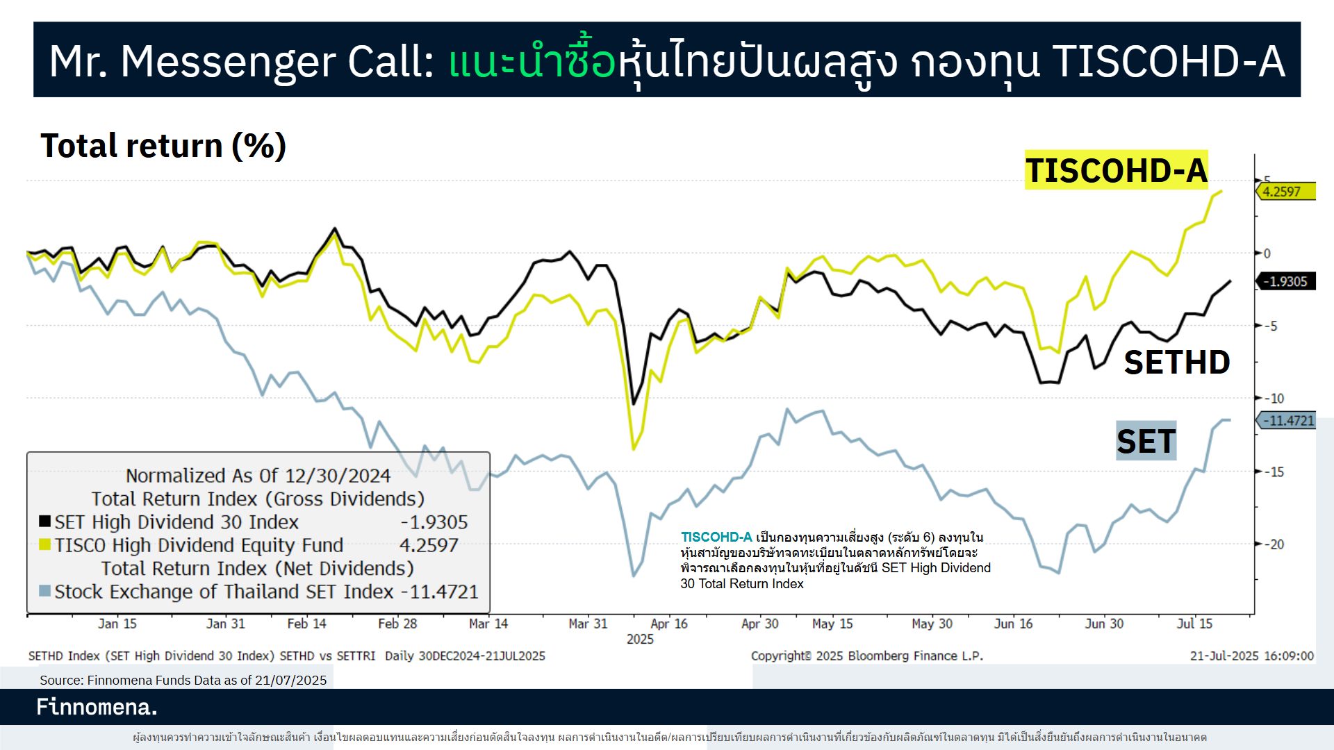 หุ้นไทยฟื้นตัวพ้นจุดต่ำสุด ! Finnomena Funds ล็อกเป้า ‘หุ้นปันผลสูง’