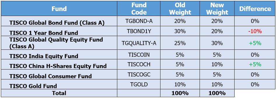TISCO Omakase Extra Fund ปรับพอร์ตเดือนกรกฎาคม 2025: เพิ่มน้ำหนัก "หุ้นฟื้นตัวดี" รับโอกาสระยะกลาง-ยาว