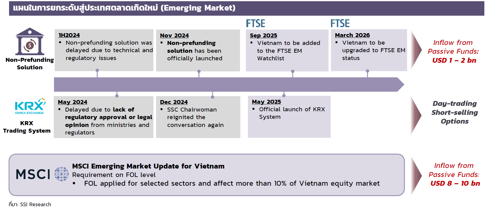 เวียดนามสู่ตลาดเกิดใหม่