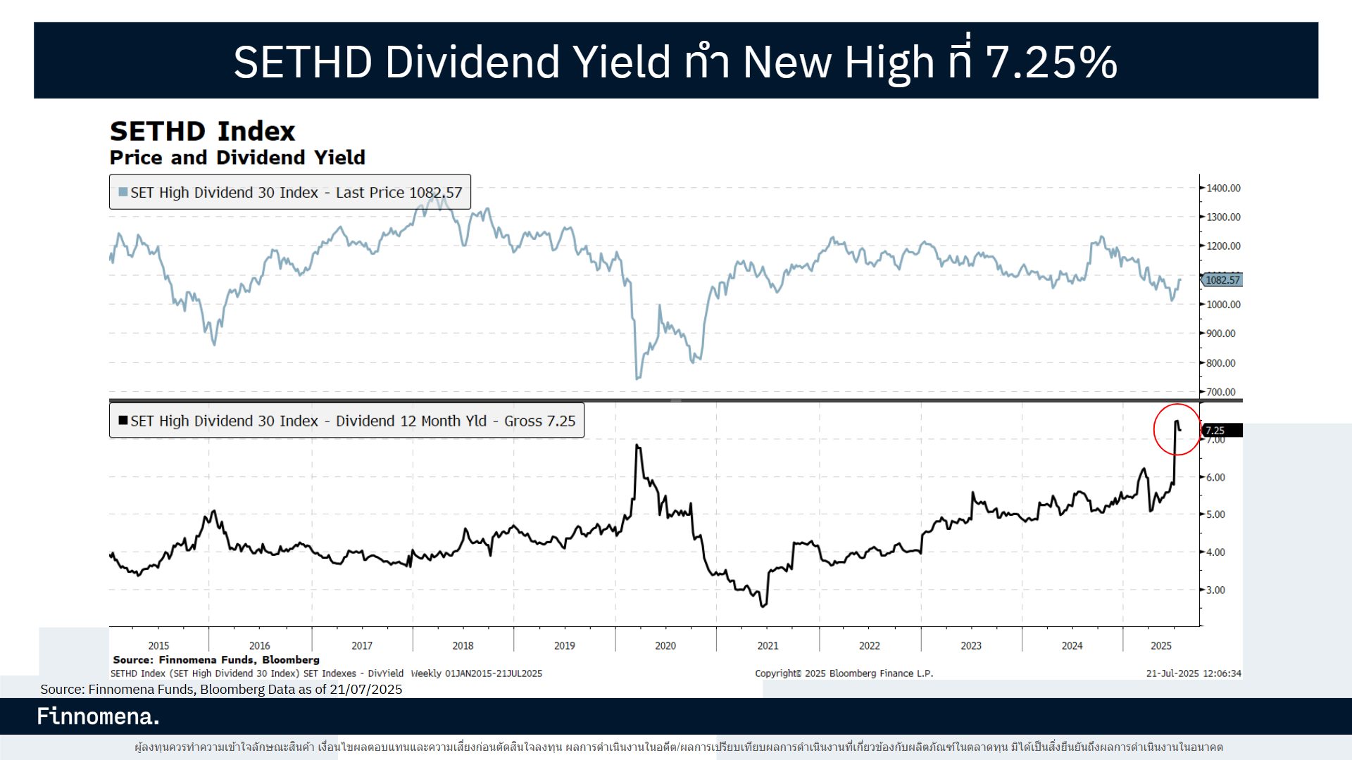 หุ้นไทยฟื้นตัวพ้นจุดต่ำสุด ! Finnomena Funds ล็อกเป้า ‘หุ้นปันผลสูง’