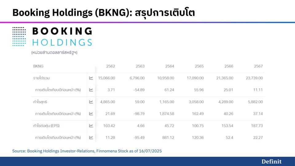 ผลประกอบการ Booking Holdings