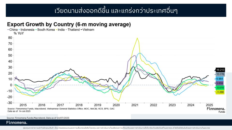 เวียดนาม ส่งออก