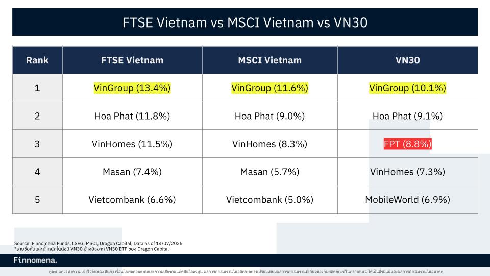 รายชื่อหุ้นและน้ำหนักในดัชนี VN30
