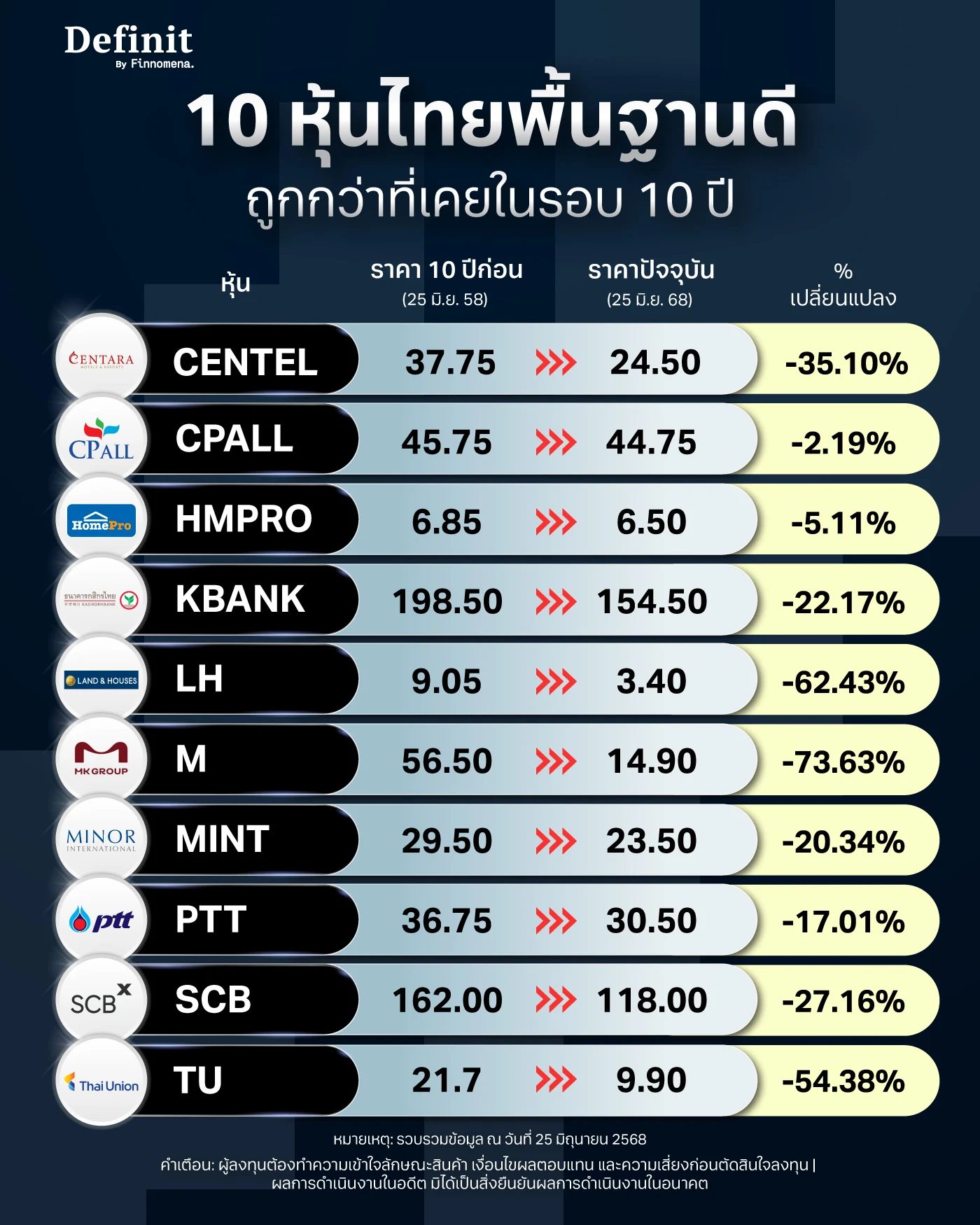 10 หุ้นไทยพื้นฐานดี