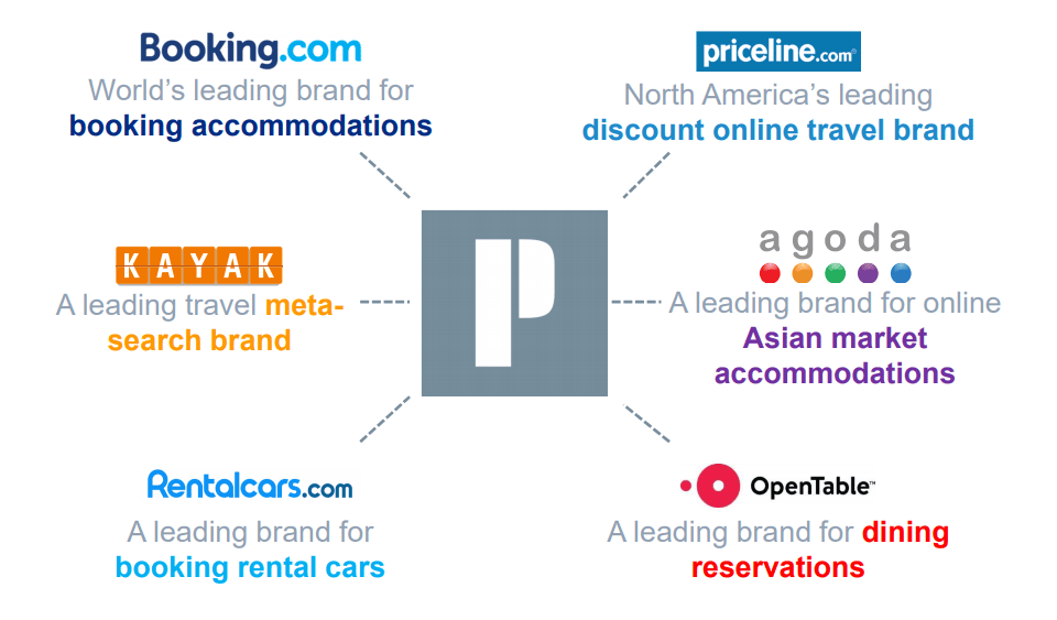 ลงทุนหุ้น Booking Holdings