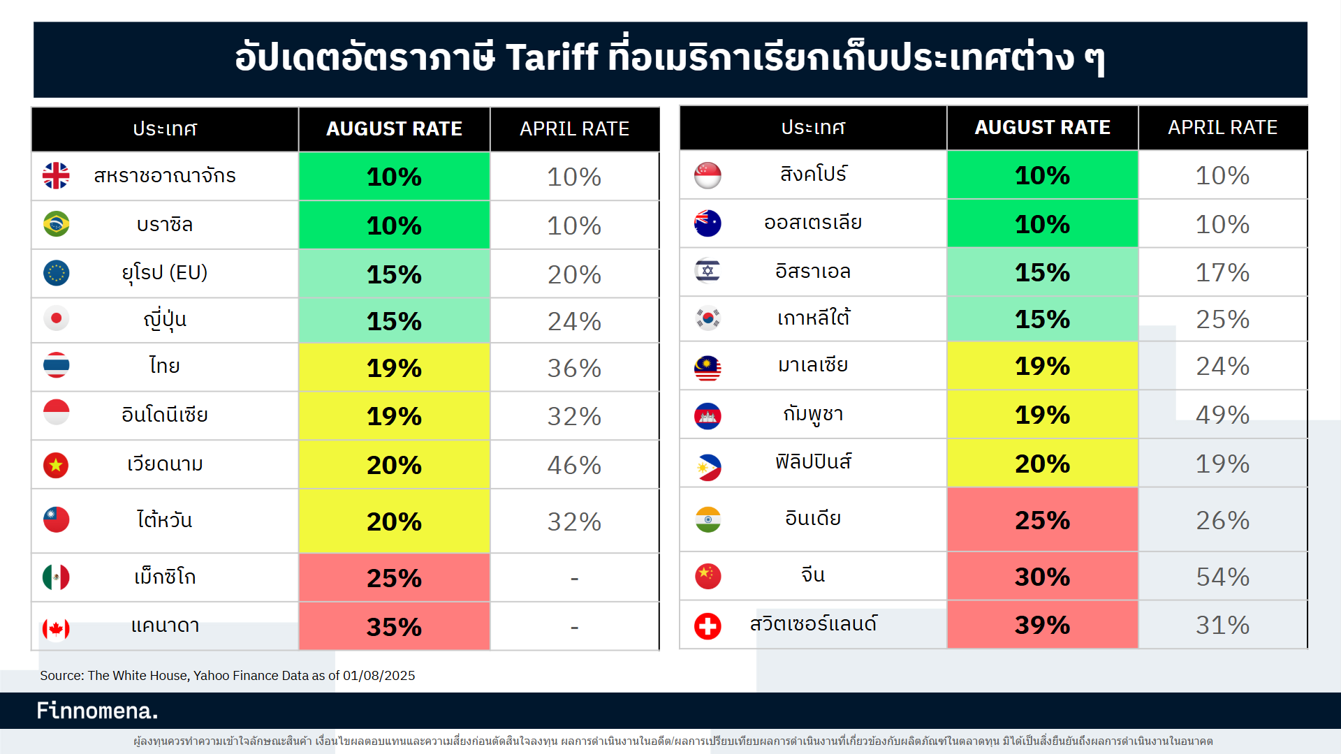 สรุปอัตราภาษีนำเข้าอเมริกา ประเทศไหนโดนเท่าไหร่บ้าง ?