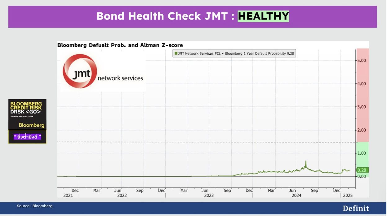 Reboot Bond Port บริการตรวจสุขภาพพอร์ตหุ้นกู้ วางกลยุทธ์ลงทุนอย่างเป็นระบบ ด้วยโมเดล 5F2M