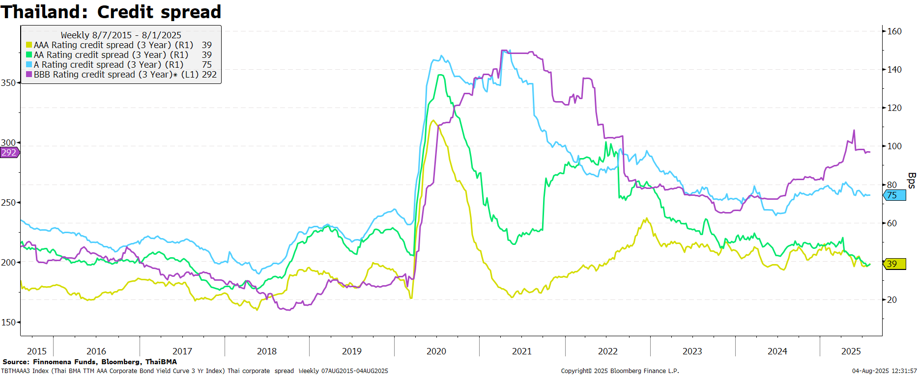 หุ้นกู้เอกชนในไทยเริ่มคลี่คลาย
