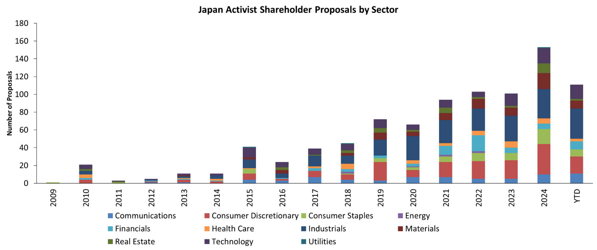 จำนวนข้อเรียกของนักลงทุนเคลื่อนไหว (Activist Investor) ต่อบริษัทในญี่ปุ่น