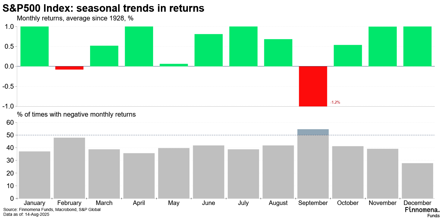 S&P500 เดือนกันยายน