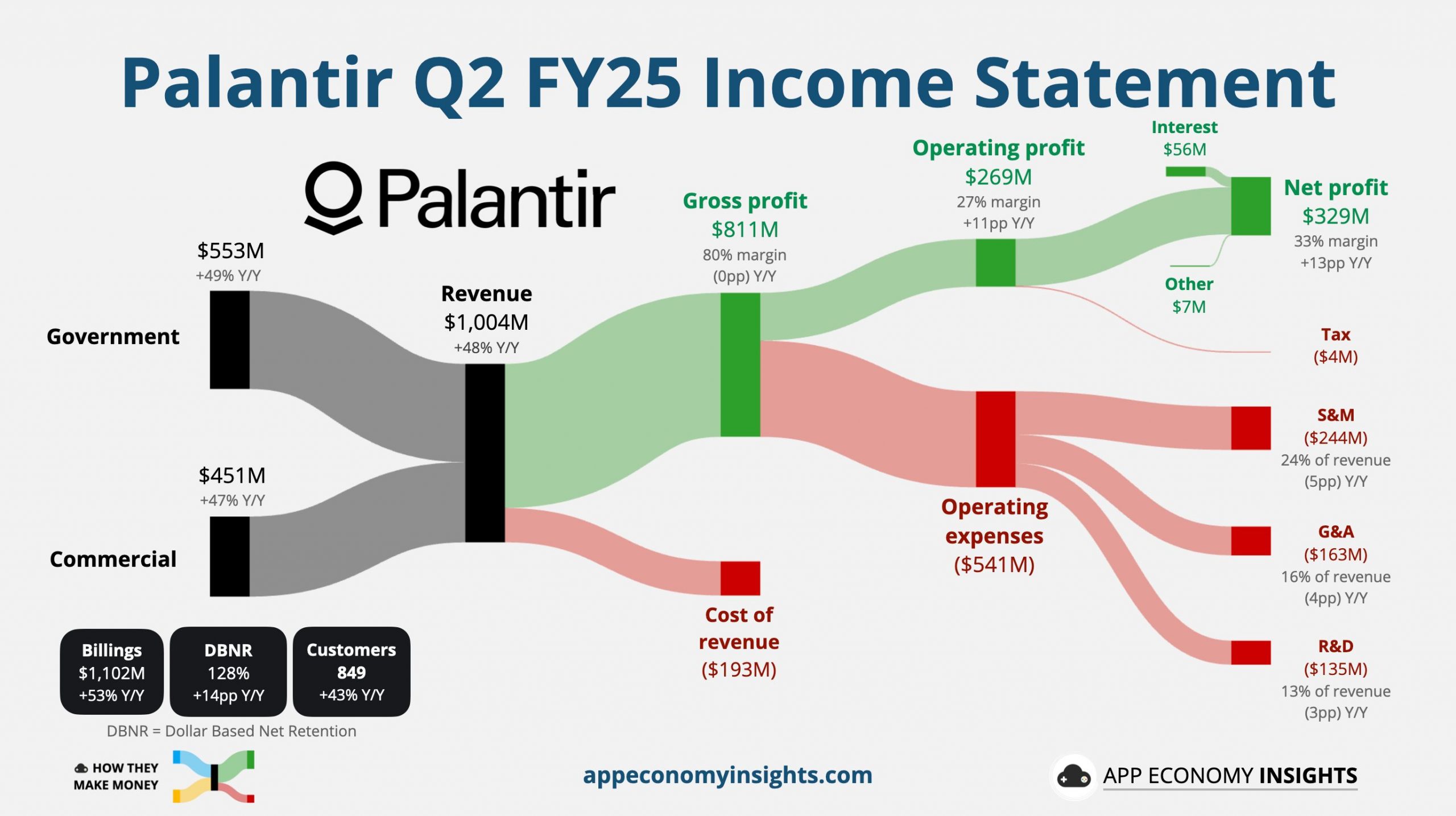 PLTR Income Statement