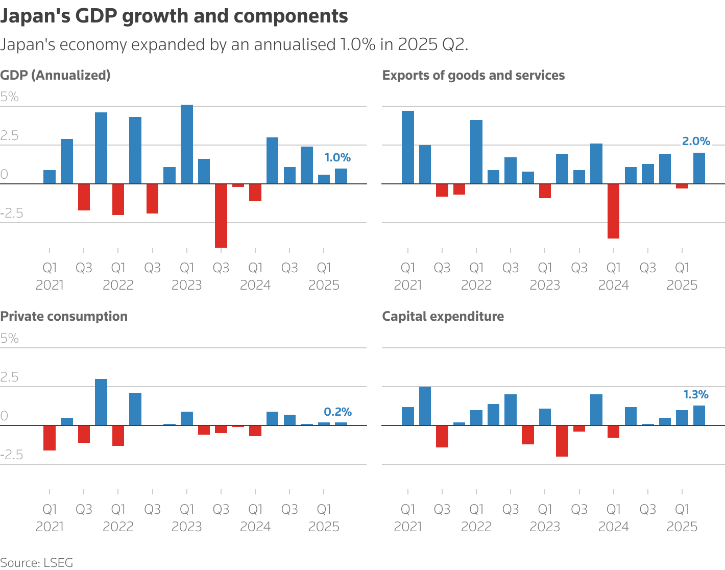 เศรษฐกิจญี่ปุ่นโตแรง
