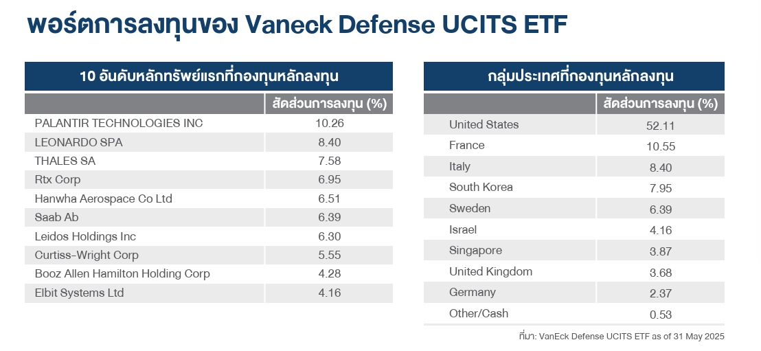 หุ้นในพอร์ต DAOL-DEFENSE