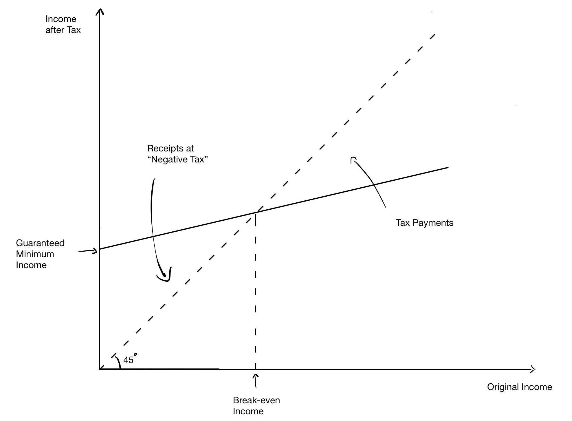 Negative Income Tax คืออะไร