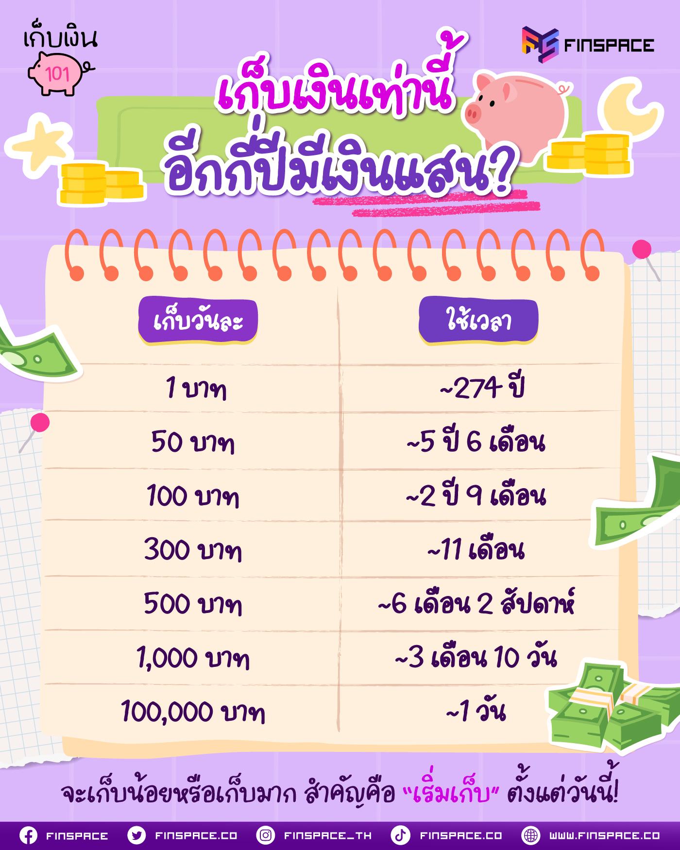 เก็บเงินเท่านี้ อีกกี่ปีมีเงินแสน