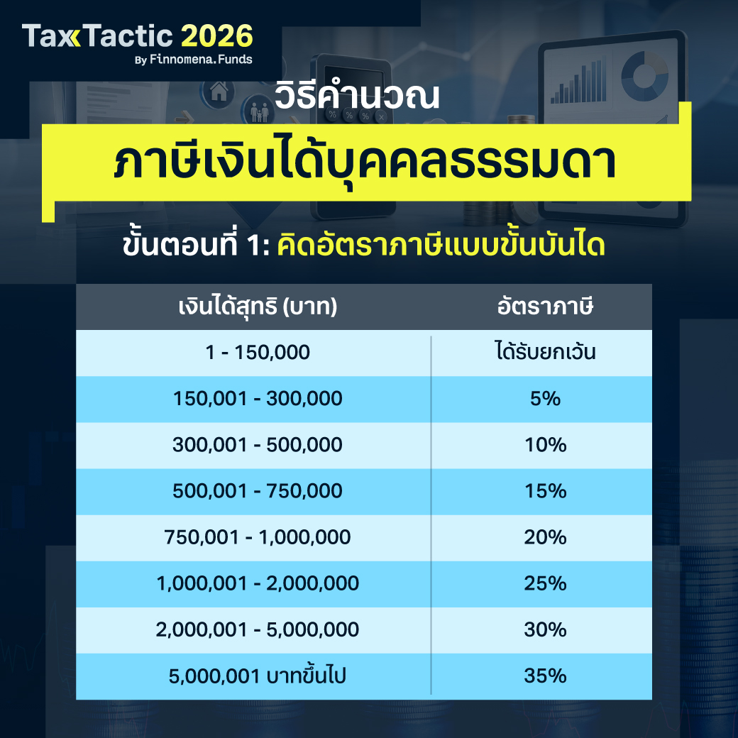 สรุปวิธีคำนวณภาษี ปี 2569: จับมือสอนตั้งแต่เริ่มต้น ครบจบทุกขั้นตอน