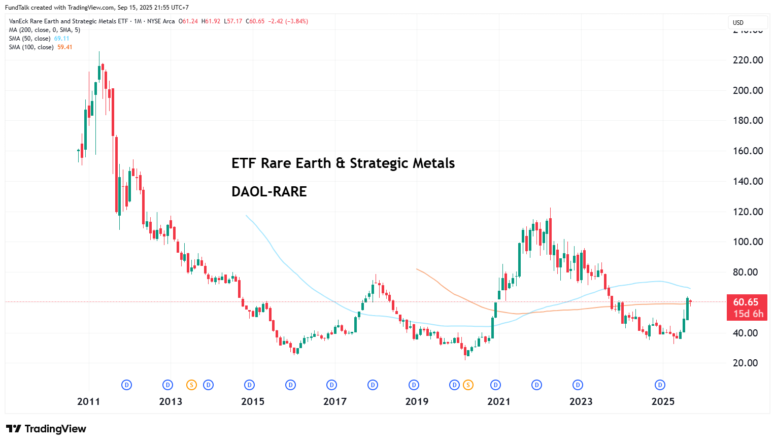 แนะนำซื้อกองทุน DAOL-RARE