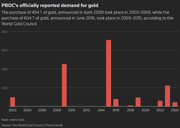 ธนาคารกลางจีนตุนทอง